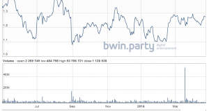 Aktienkurs von bwin.party